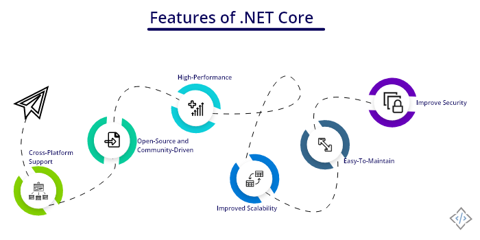 features-of-dot-net-core-codetrade-blog