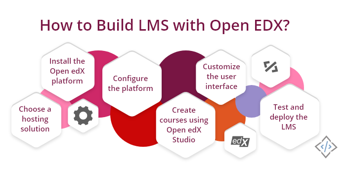 how-built-lms-with-openedx-codetrade-blog