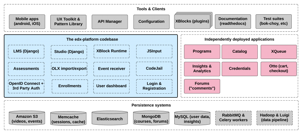 open-edx-architecture