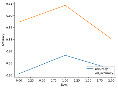 Ensemble-Models-For-Flower-Image-Classification-graph4