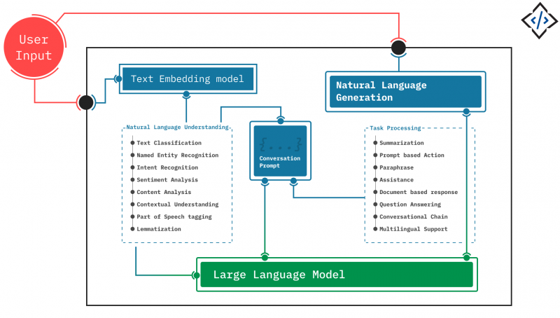 How-Conversational-AI-Works