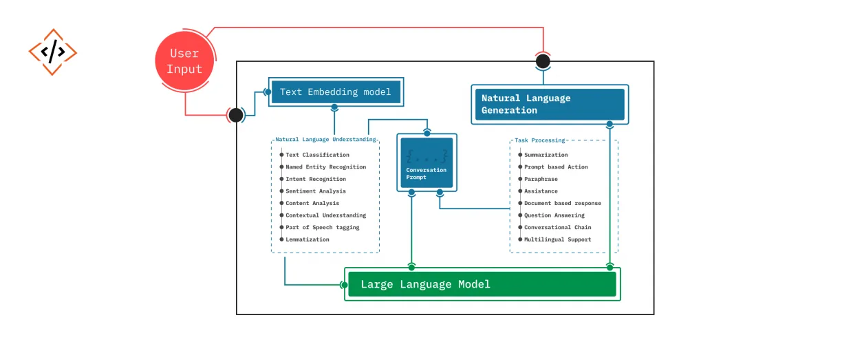 How-Conversational-AI-Works