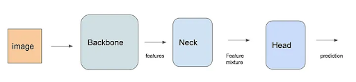 basic-YOLOv7-architecture