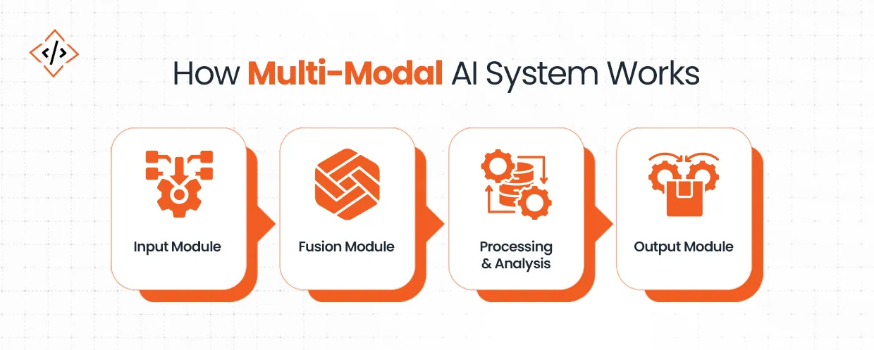 How-Multi-Modal-AI-System-Works