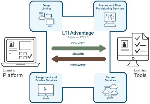 LTI-Integration-Bridge-the-Gap-in-eLearning