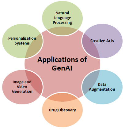 applications-of-GenAI