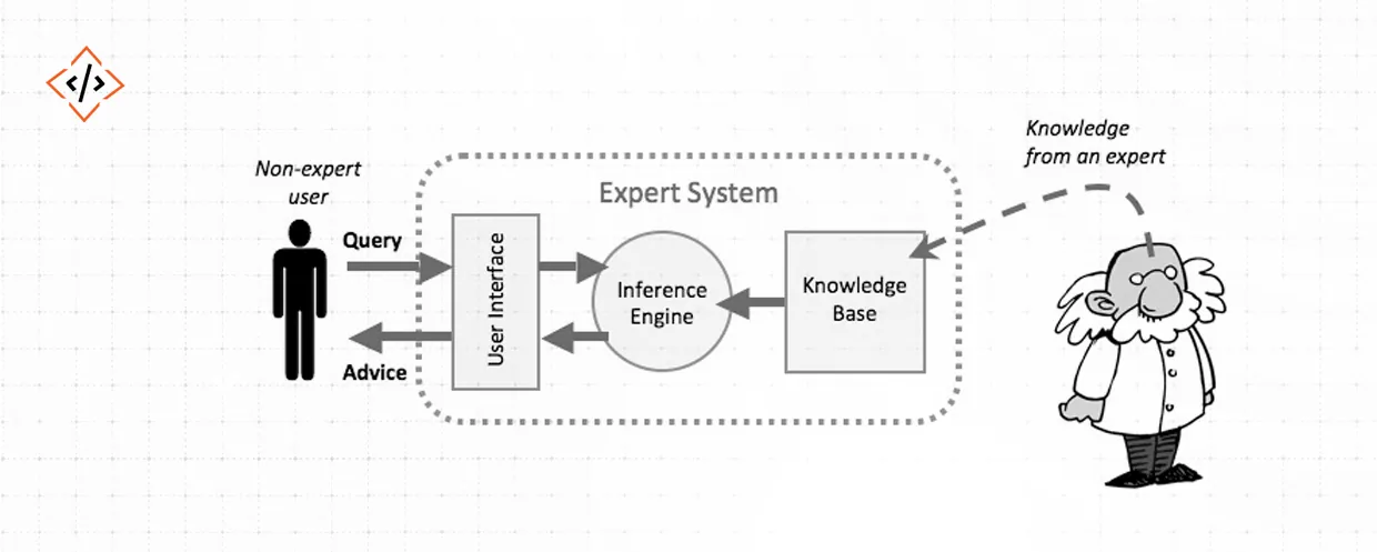 architecture-of-expert-systems-in-AI