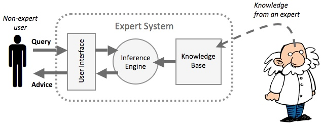 architecture-of-expert-systems-in-AI