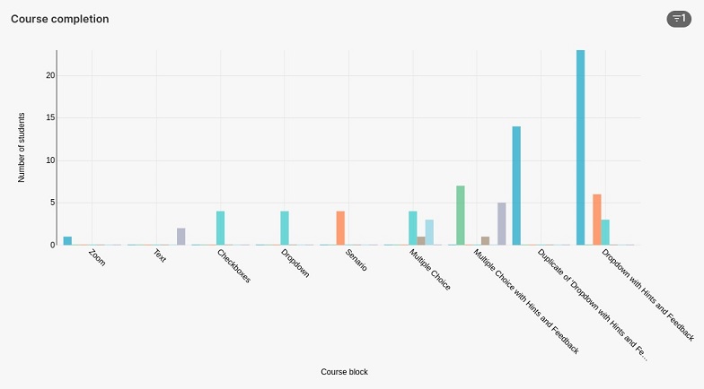 course-completion-chart-in-cairn-dashboard