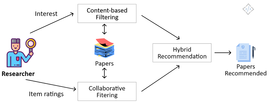 Hybrid-Recommender-Systems