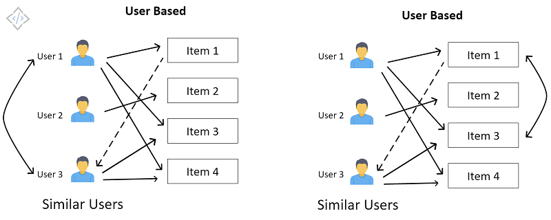 User-based-and-item-based-Collaborative-Filtering
