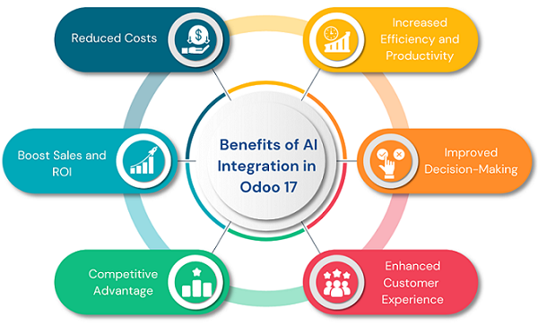 benefits-of-AIn-integration-in-Odoo-17-1