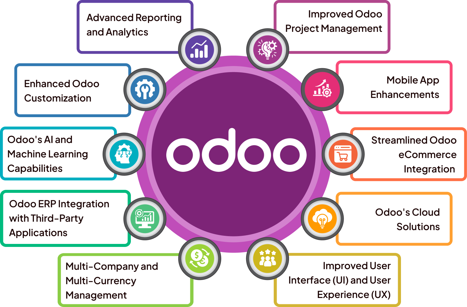 Odoo 2025’s Features