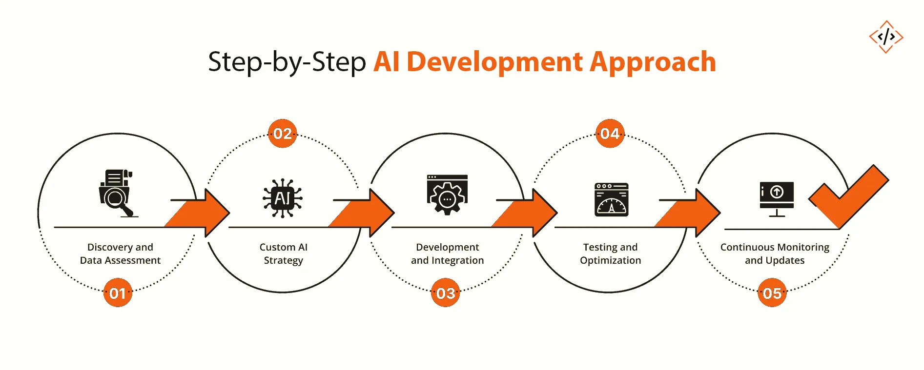 Step-by-Step AI Development Approach
