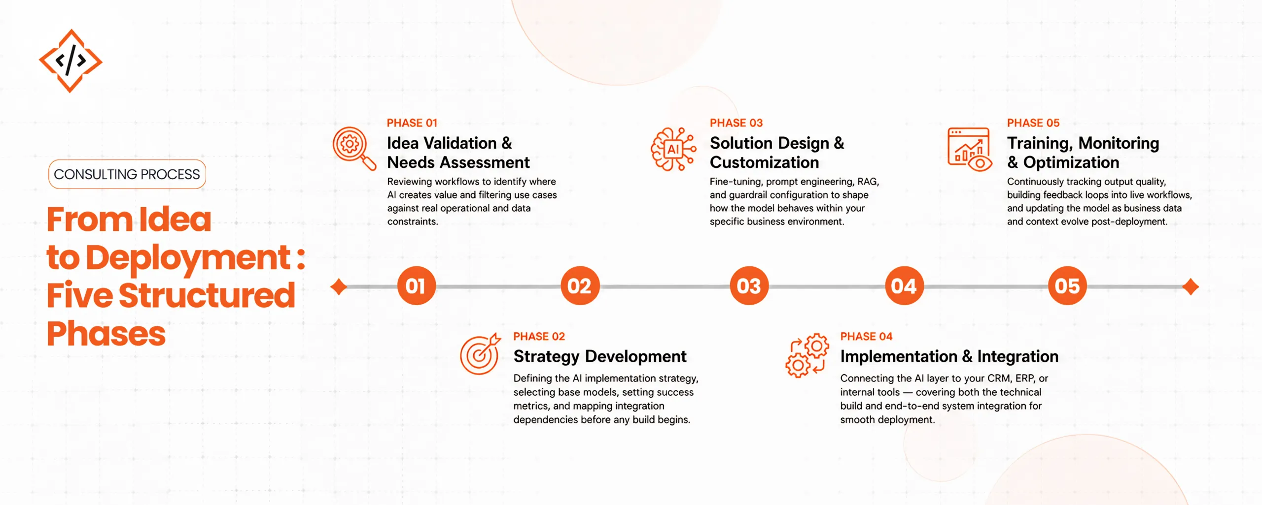 What Does Each Phase of the Consulting Process Involve?