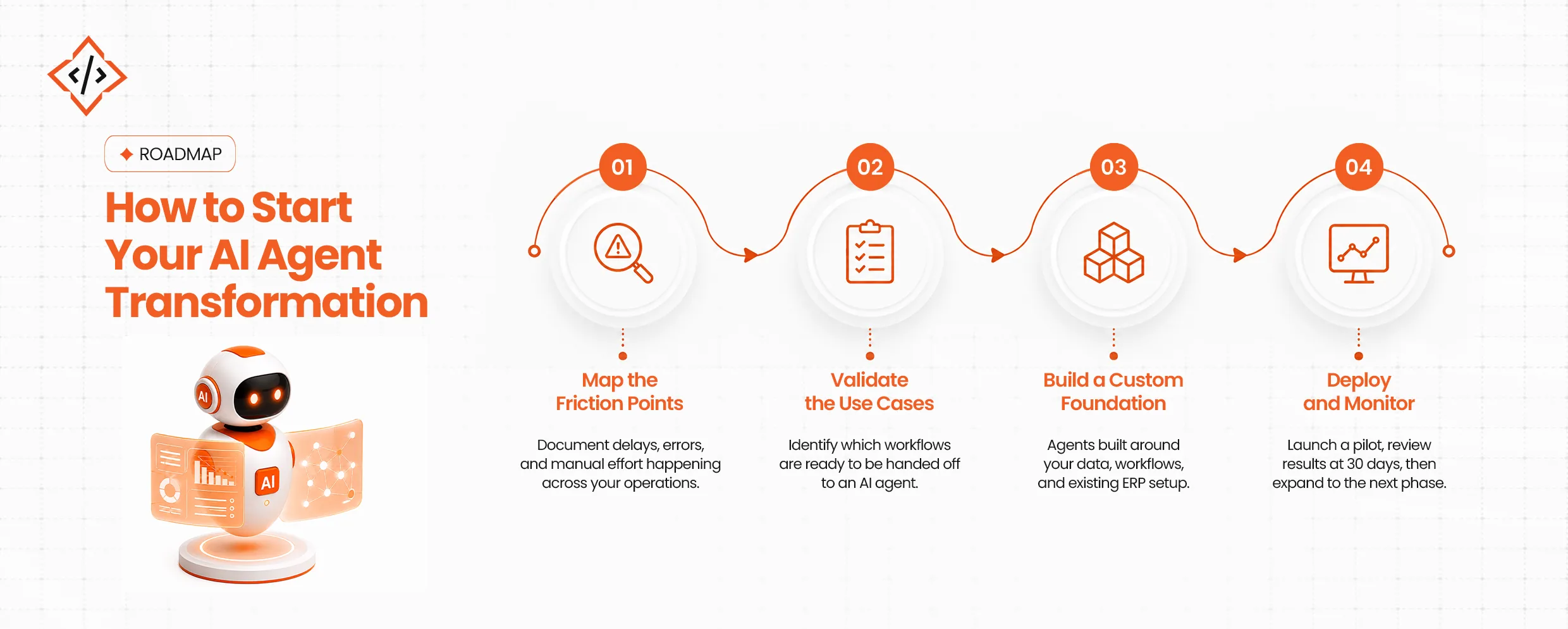 How to Start Your AI Agent Transformation: A Step-by-Step Roadmap