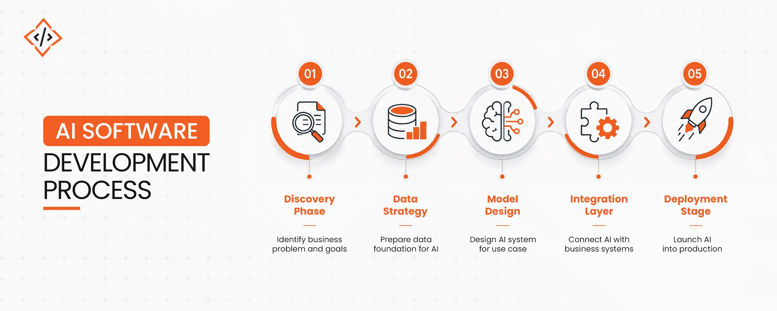 AI Software Development Process
