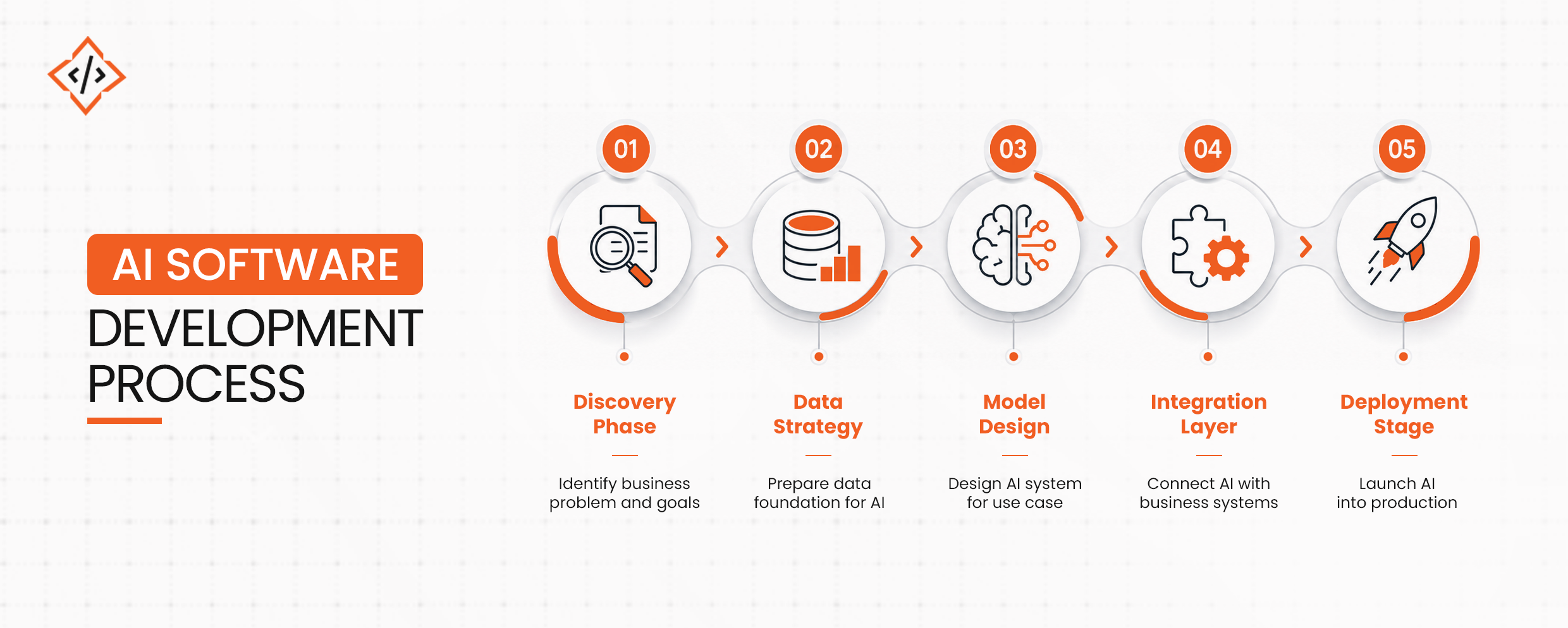 AI Software Development Process
