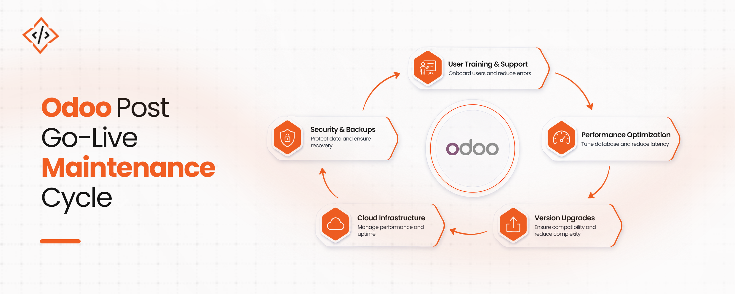 Odoo Post Go-Live Maintenance Cycle