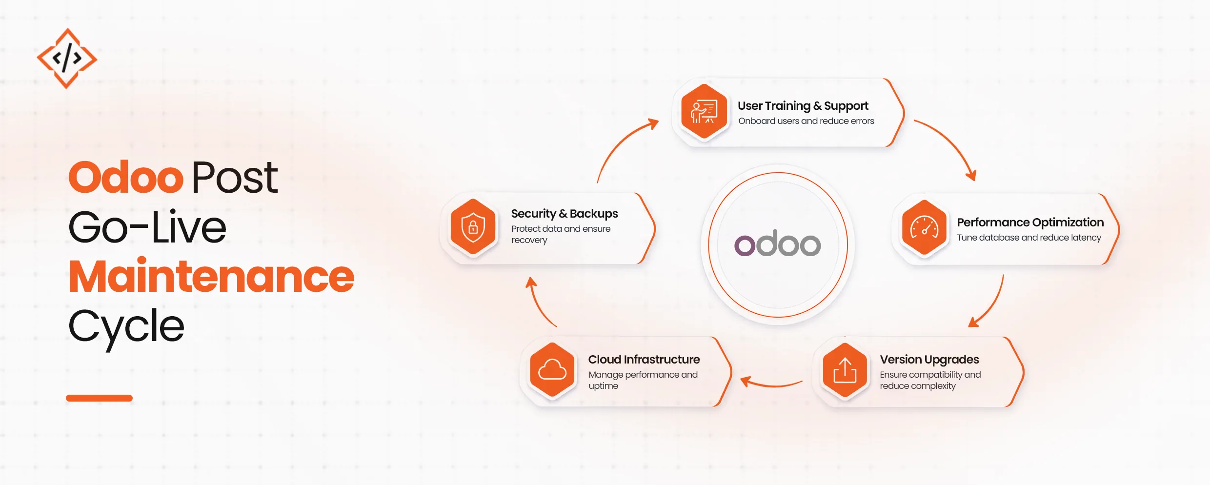 Odoo Post Go-Live Maintenance Cycle