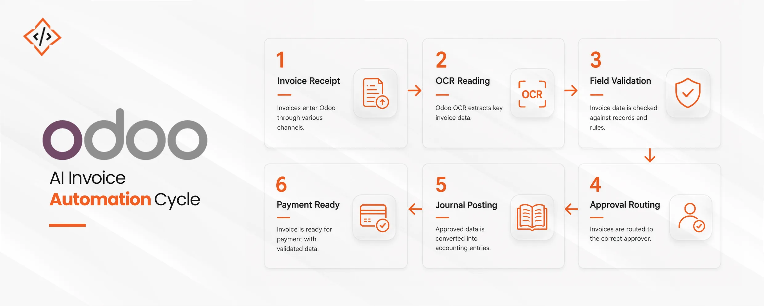 AI Automation Cycle in Odoo