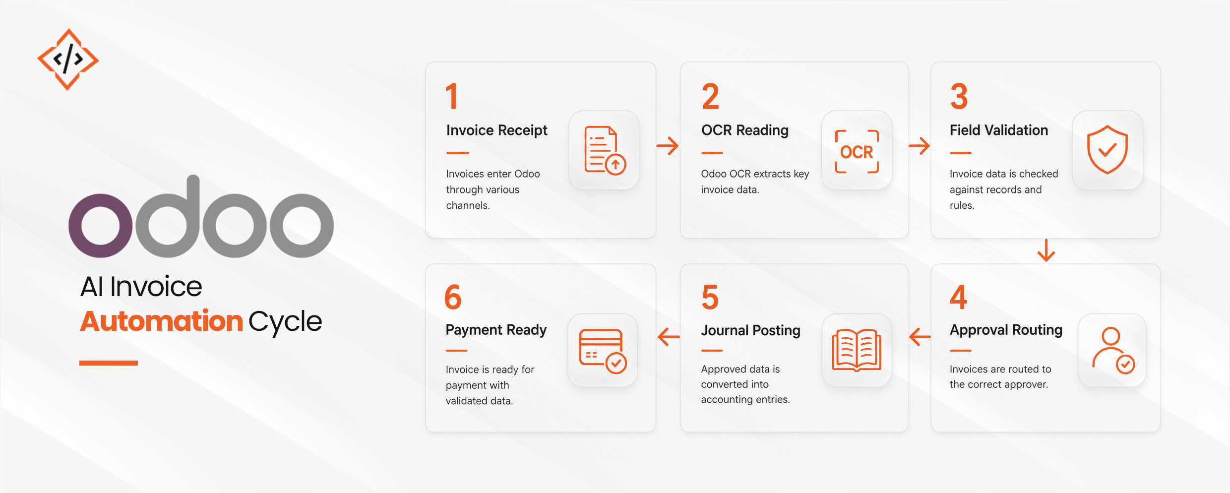AI Automation Cycle in Odoo