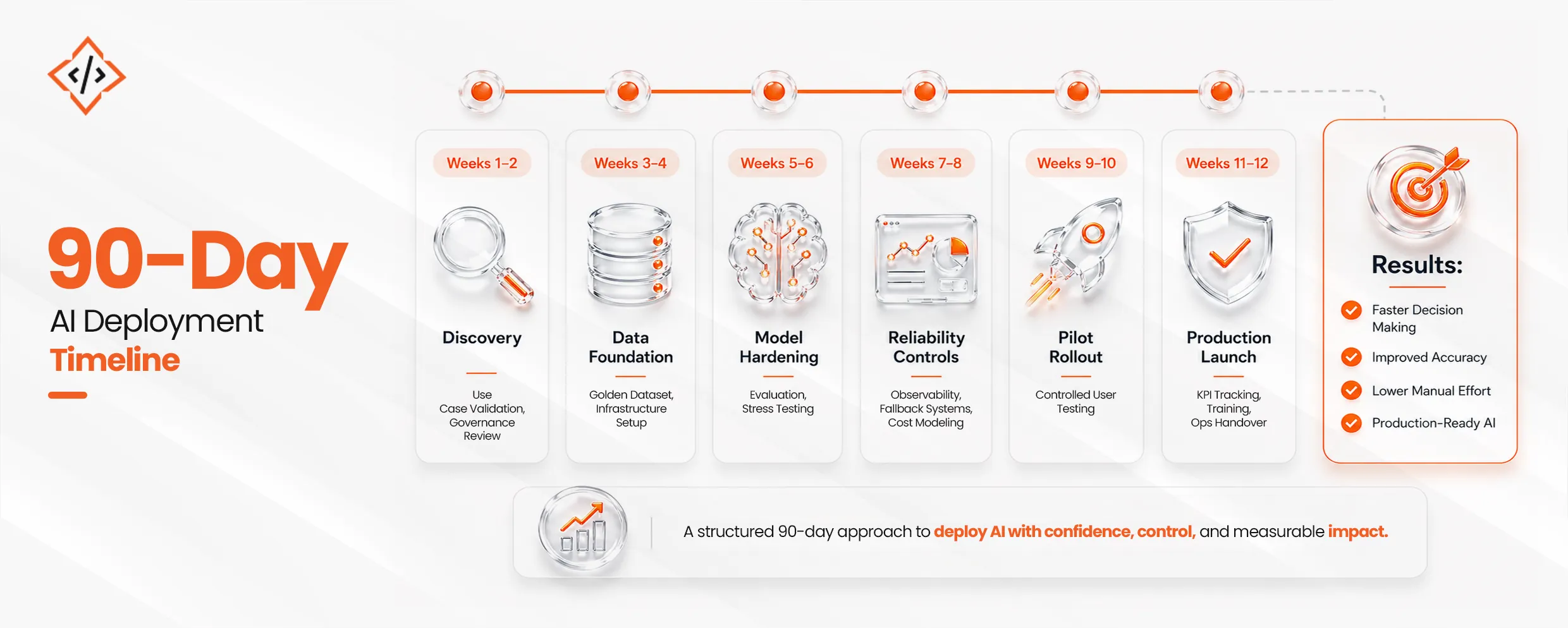 90 Day AI Development Timeline