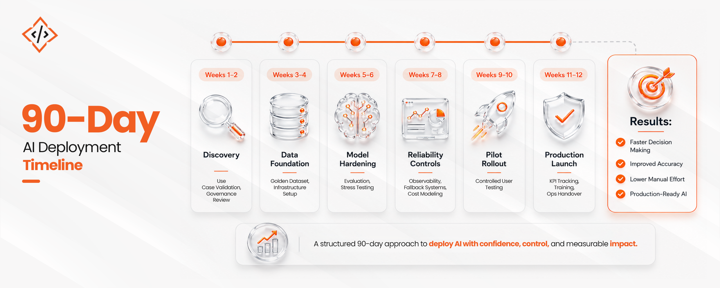 90 Day AI Development Timeline