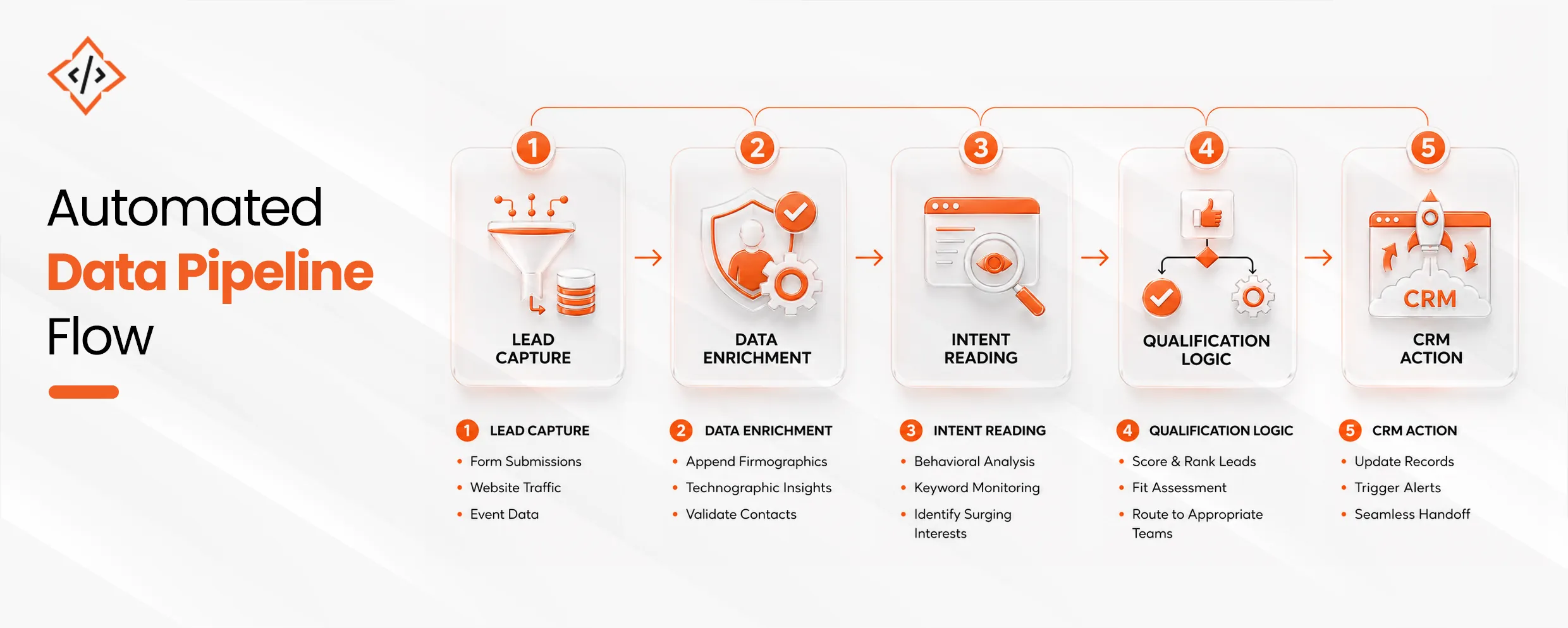 Automated Data Pipeline Flow