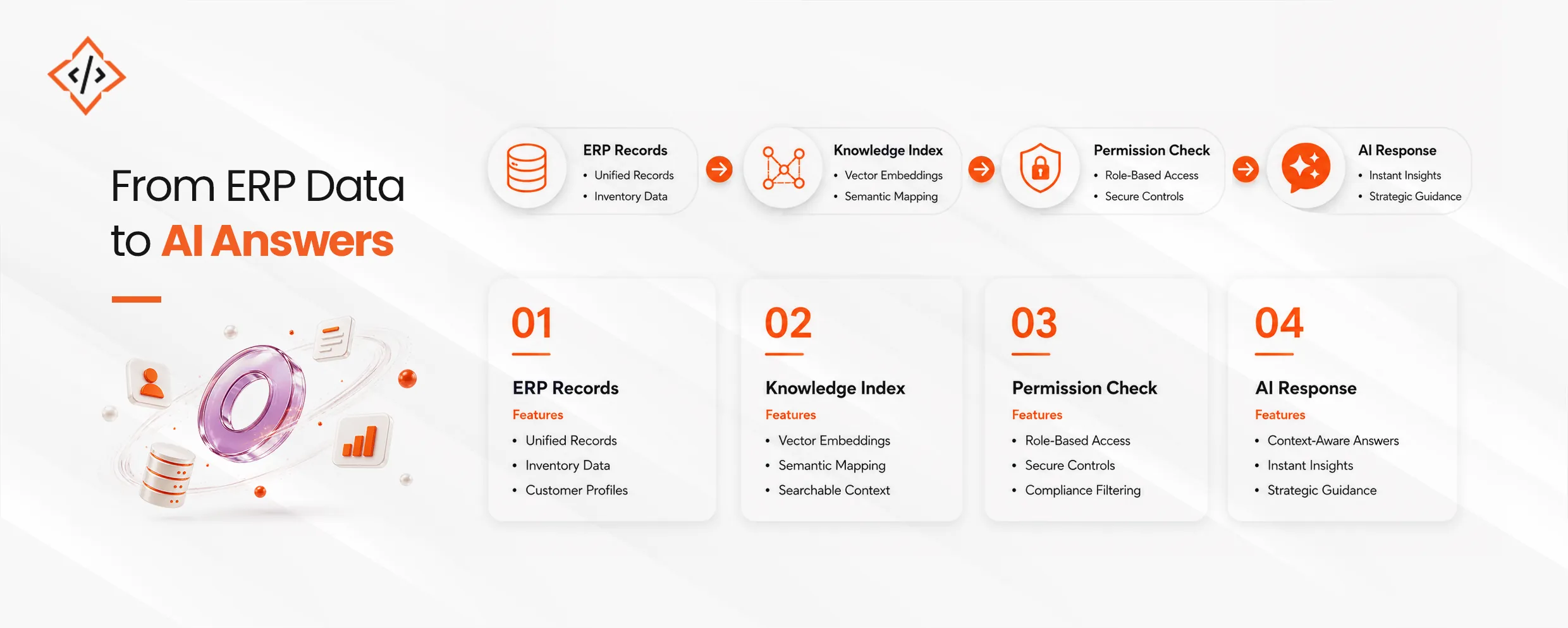 ERP Data to AI Answer