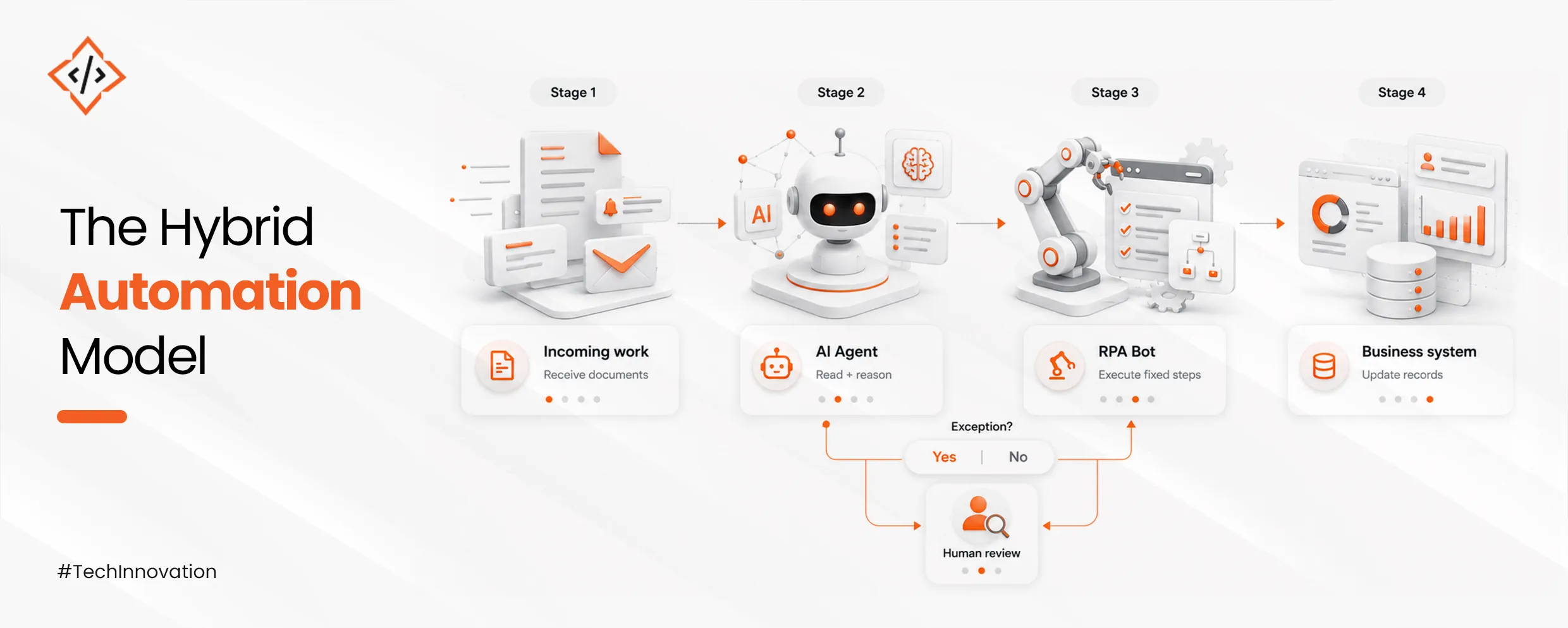 Hybrid Automation Model