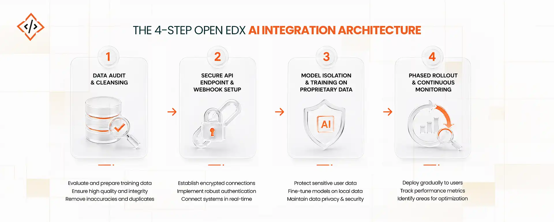4 Step openedX AI Architecture