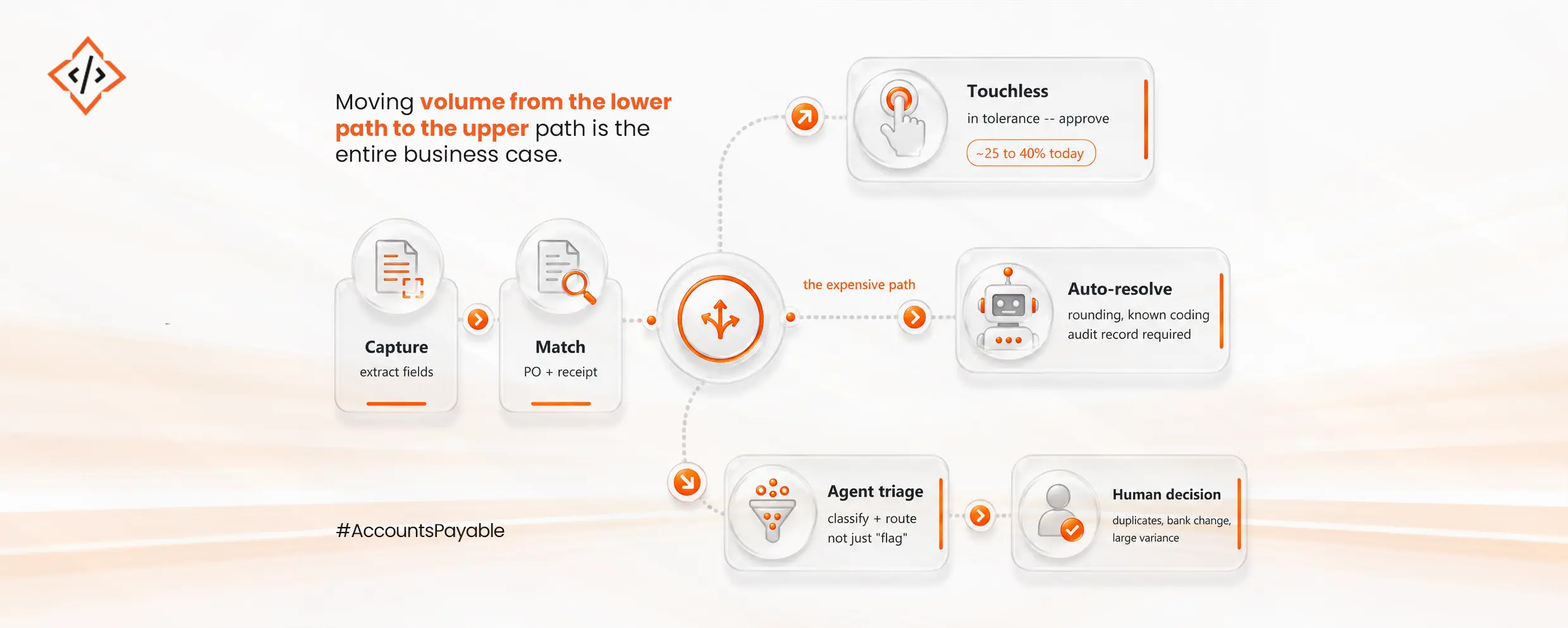 AI Agents for Accounts Payable Inside Your ERP