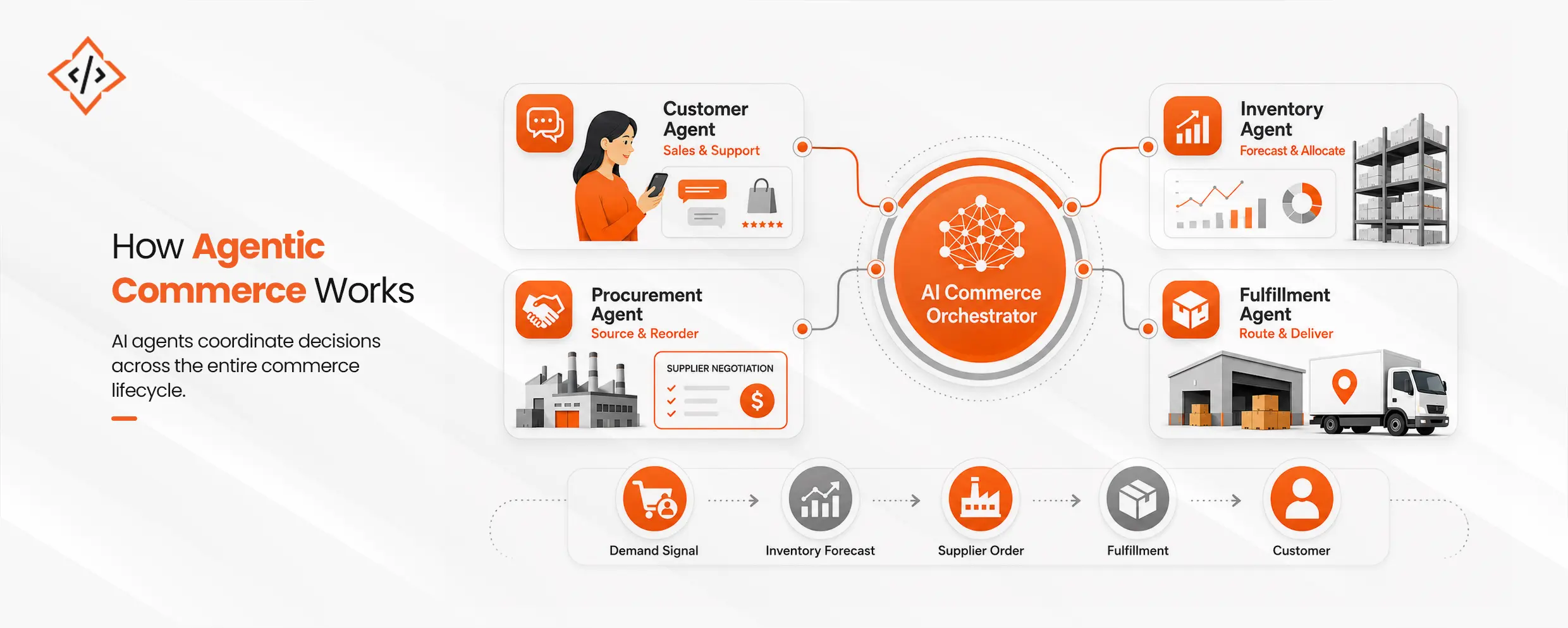 AI Automation For Ecommerce