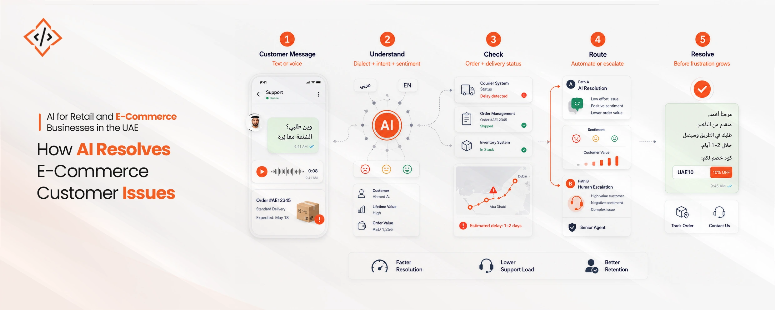 AI Resolves E-commerce Customers Issues