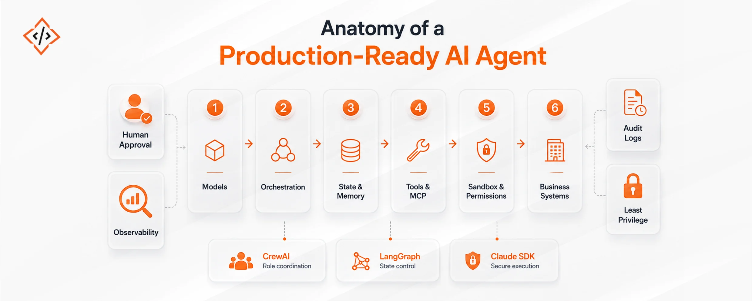 Anatomy of a production ready AI agent