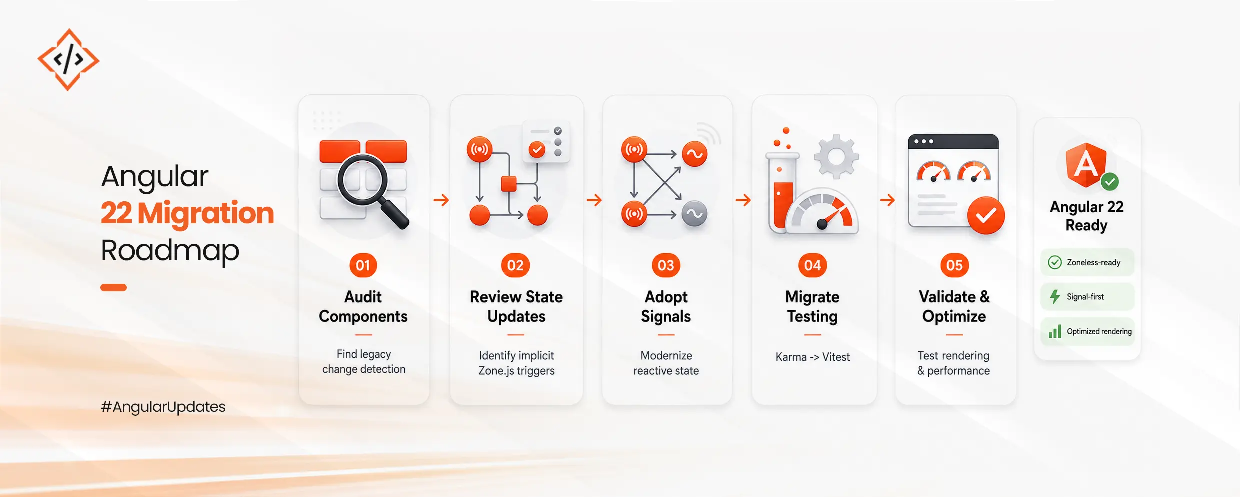 Angular 22 Roadmap