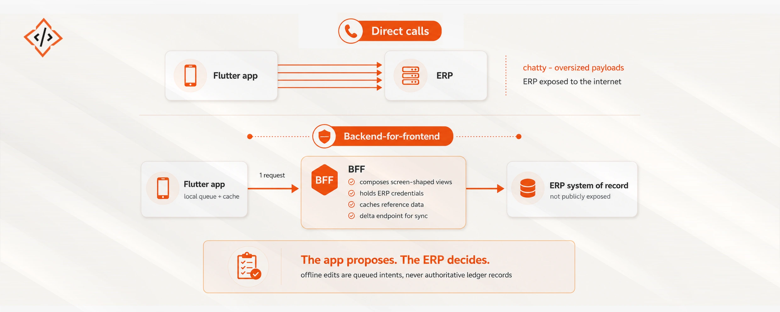 Connecting a Flutter App to an Odoo or ERP Backend