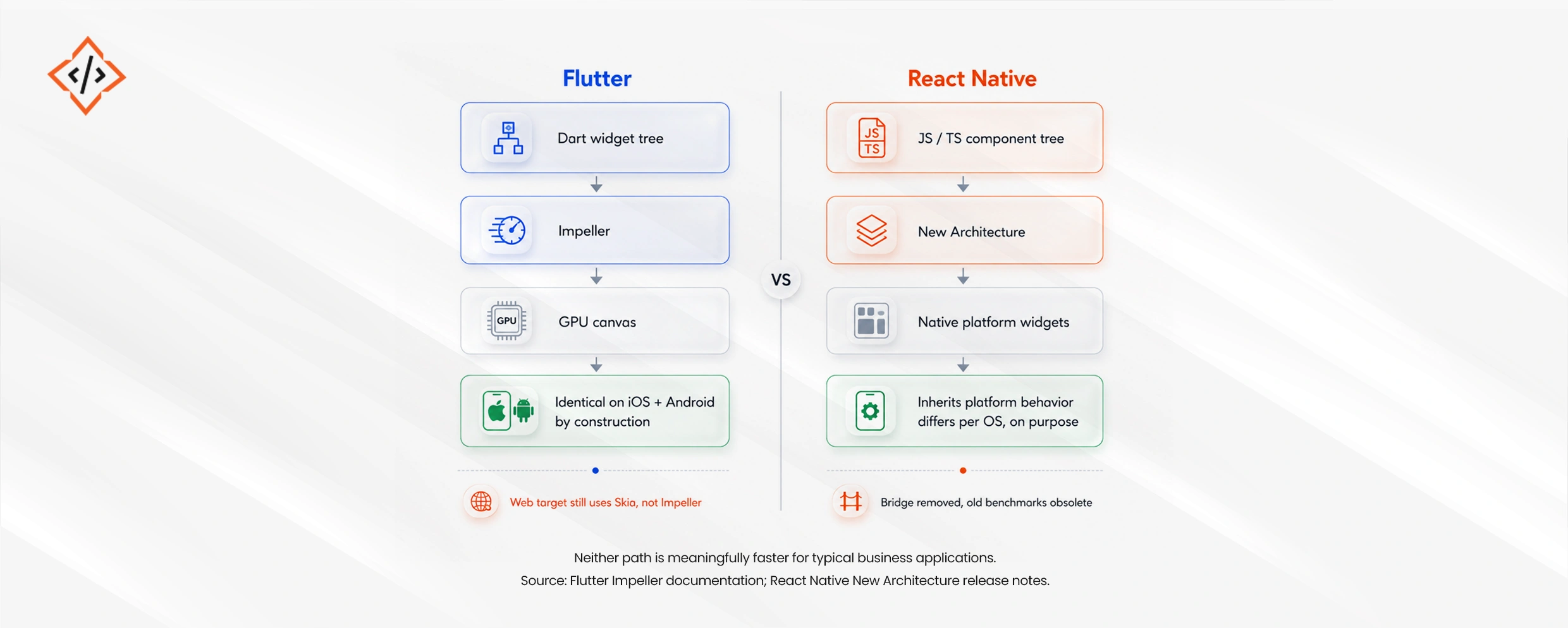 Flutter vs React Native in 2026