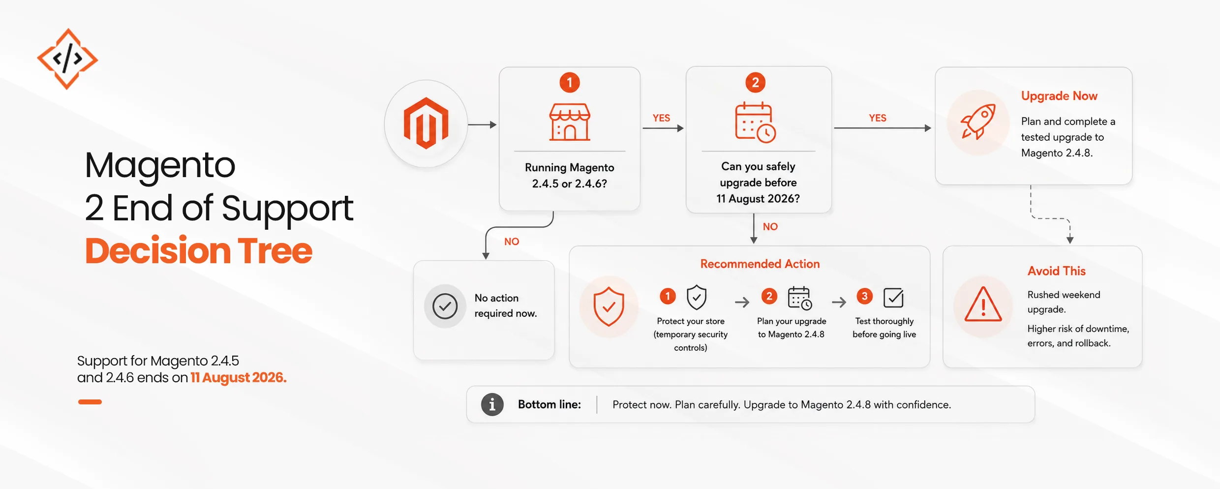 Magento 2 End Of Support Decision Tree