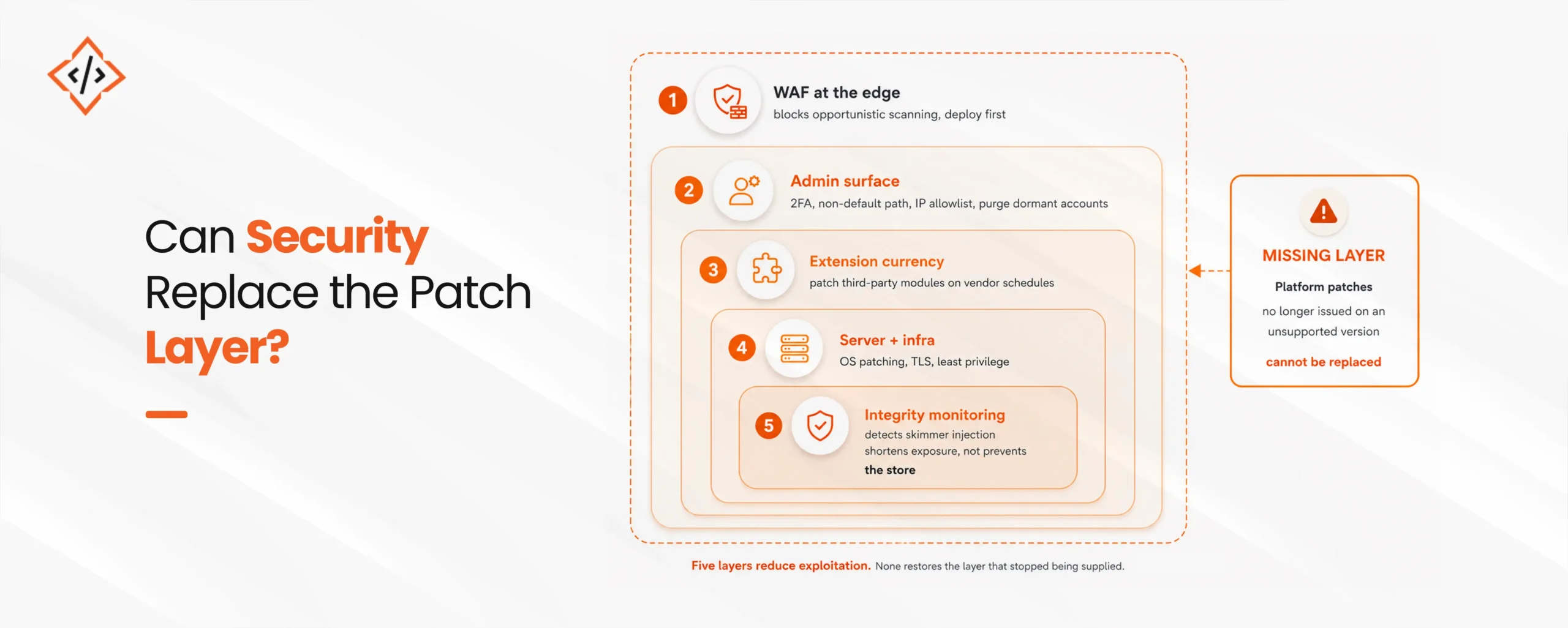 Layered defense diagram for an unsupported Magento store. From outside inward: a web application firewall at the edge, then admin surface controls including two-factor authentication and IP restriction, then extension and dependency currency, then server and infrastructure hardening, then file integrity monitoring closest to the store. A separate note shows that the platform patch layer is missing and cannot be replaced, only compensated for.