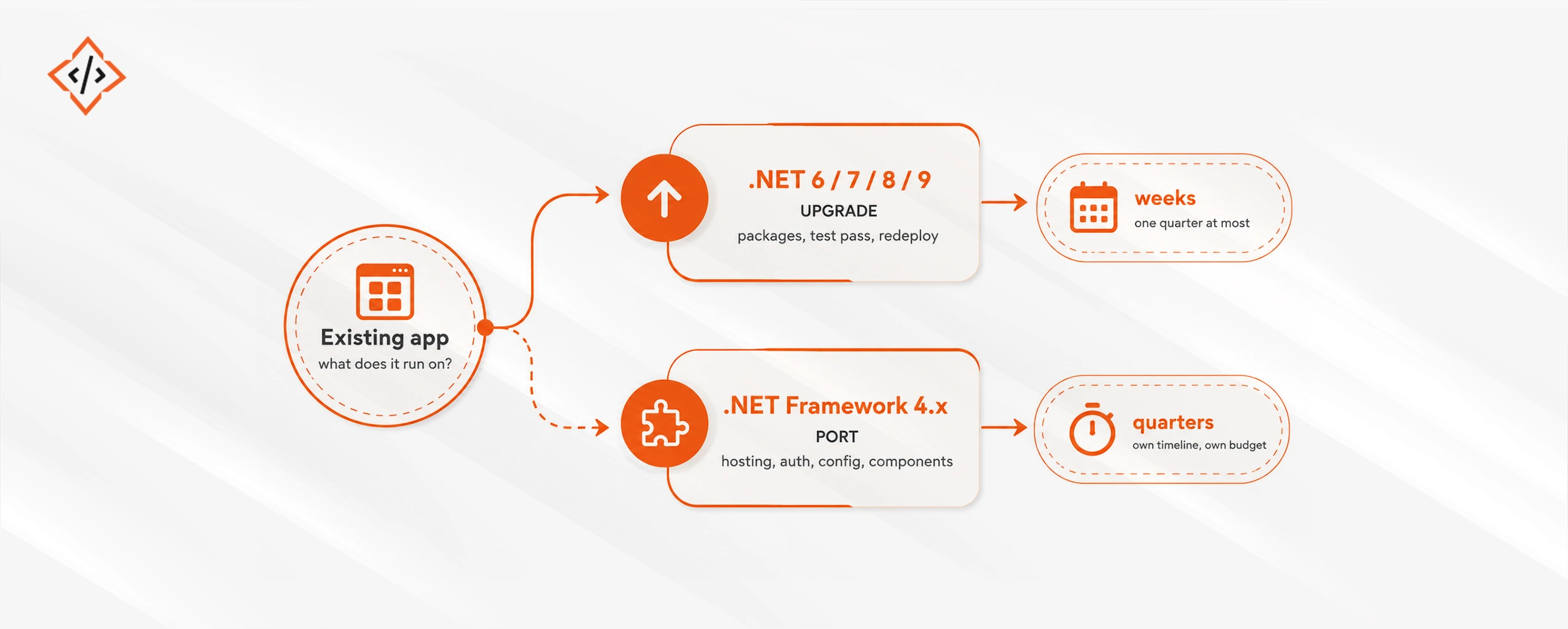 .NET Development and Modernization: A 2026 Enterprise Guide