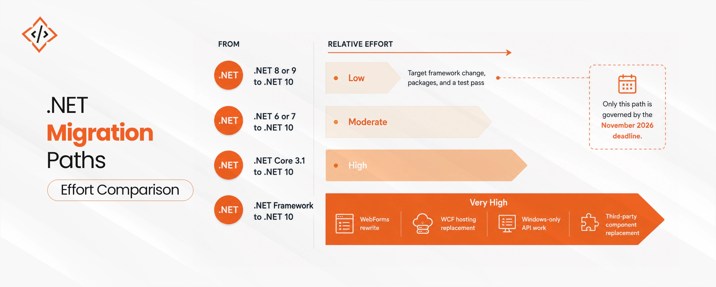 .Net Migration Paths