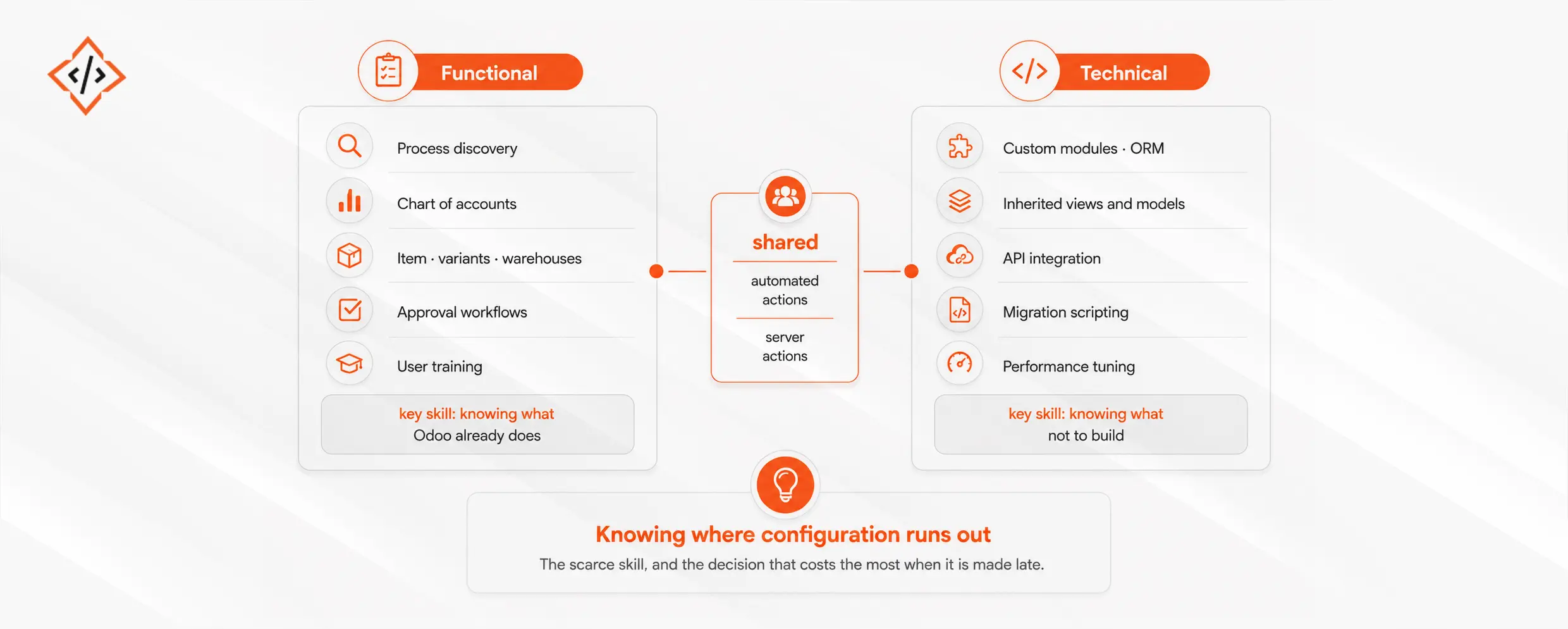 Division between functional and technical Odoo consulting. The left region lists process discovery, chart of accounts, item and warehouse structure, approval workflows and training as functional ownership. The right region lists custom modules, inherited views, API integration, migration scripts and performance tuning as technical ownership. A narrow shared band in the middle covers automated actions and server actions. A marker on the boundary is labeled knowing where configuration runs out, noted as the scarce and valuable skill.