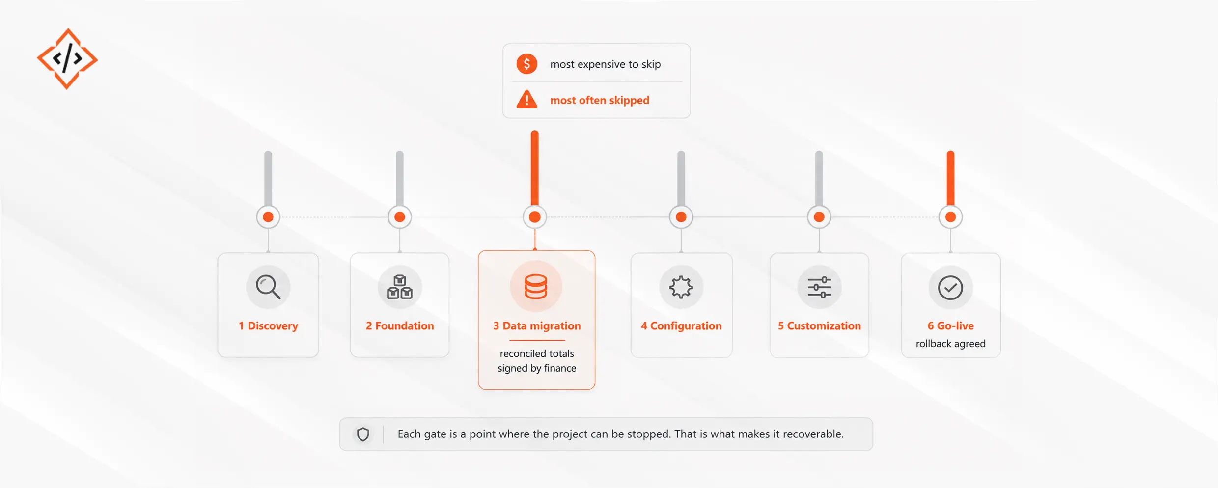Six contractual phase gates for an Odoo implementation shown left to right: discovery complete, foundation configured, data migration accepted, configuration accepted, customization accepted, and go-live. The third gate, data migration accepted, is drawn heavier and marked as requiring reconciled totals signed by finance, and annotated as the gate most often skipped and the most expensive to skip.