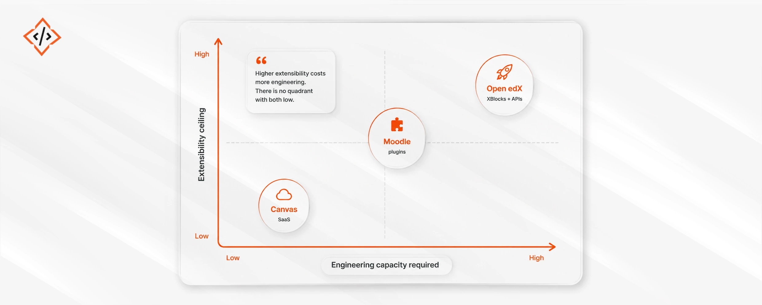 Open edX vs Moodle vs Canvas