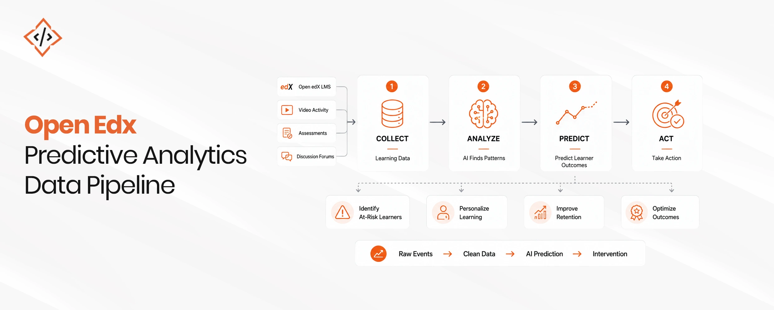 OpenedX Data Pipeline