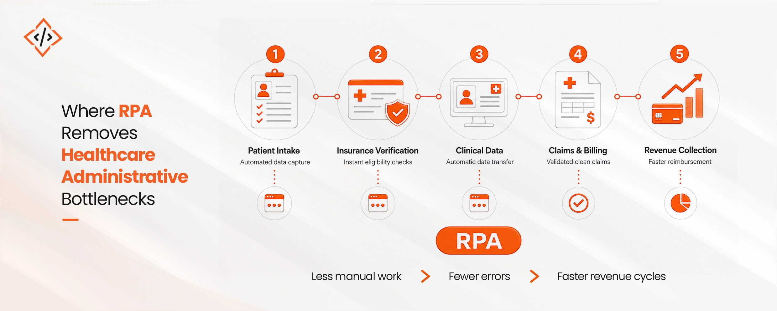 What Are the Top Benefits of RPA in Healthcare?