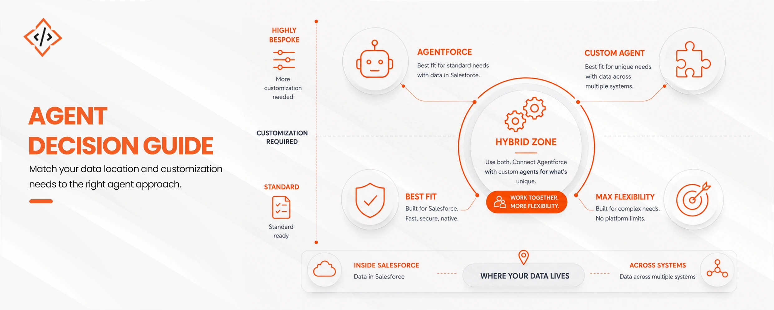 Salesforce Agent Decision Guid
