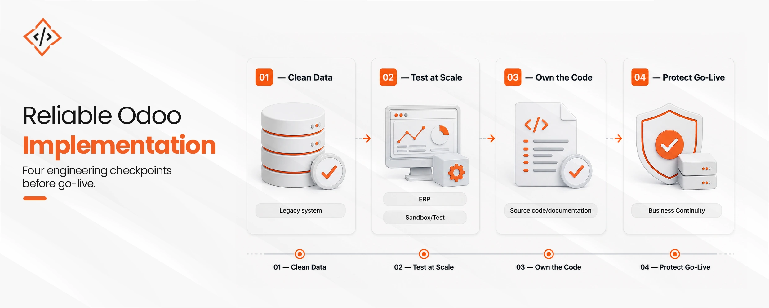 Reliable Odoo Implementation — Four engineering checkpoints before go-live: Clean Data by validating and preparing the legacy system, Test at Scale by testing the ERP in a sandbox or test environment, Own the Code by maintaining source code and documentation, and Protect Go-Live by ensuring business continuity and a reliable production deployment.